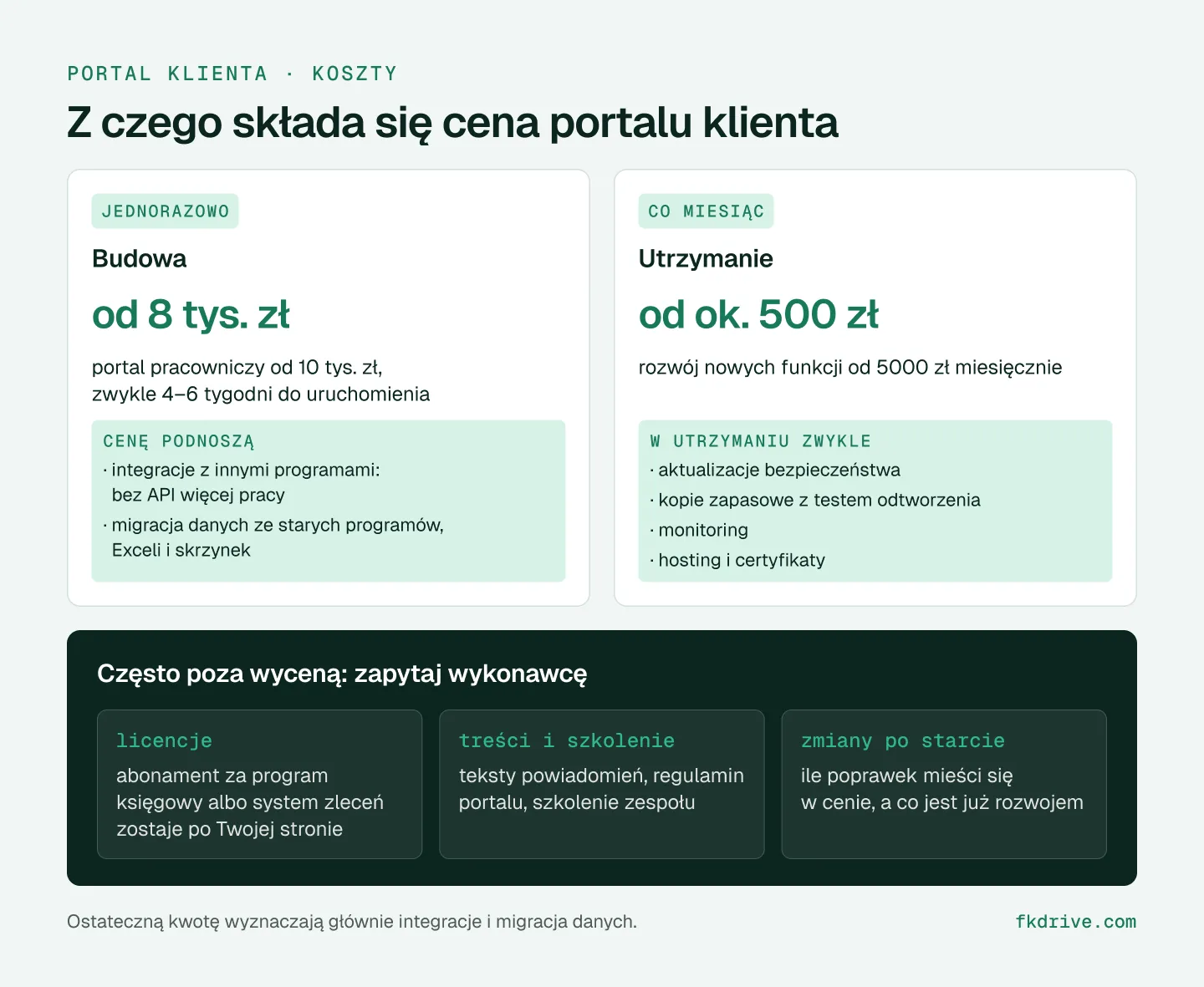 Schemat ceny portalu klienta: budowa jednorazowo od 8 tys. zł, portal pracowniczy od 10 tys. zł, cenę podnoszą integracje z innymi programami i migracja danych, zwykle 4–6 tygodni; utrzymanie co miesiąc od ok. 500 zł, w tym aktualizacje bezpieczeństwa, kopie zapasowe z testem odtworzenia, monitoring, hosting i certyfikaty, rozwój od 5000 zł miesięcznie; często poza wyceną licencje programów zewnętrznych, treści i szkolenie oraz zmiany po starcie