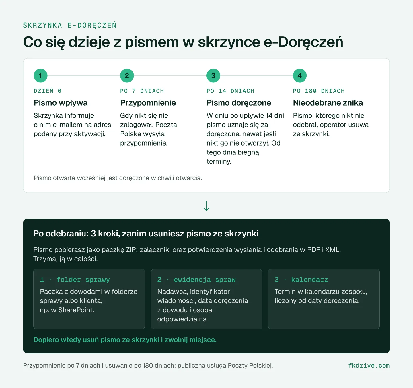Schemat: pismo wpływa do skrzynki e-Doręczeń i idzie powiadomienie e-mail, po 7 dniach bez logowania Poczta Polska wysyła przypomnienie, w dniu po upływie 14 dni pismo uznaje się za doręczone, a po 180 dniach operator usuwa nieodebrane; po odebraniu paczka ZIP z dowodami trafia do folderu sprawy, ewidencji spraw i kalendarza, dopiero potem pismo można usunąć ze skrzynki