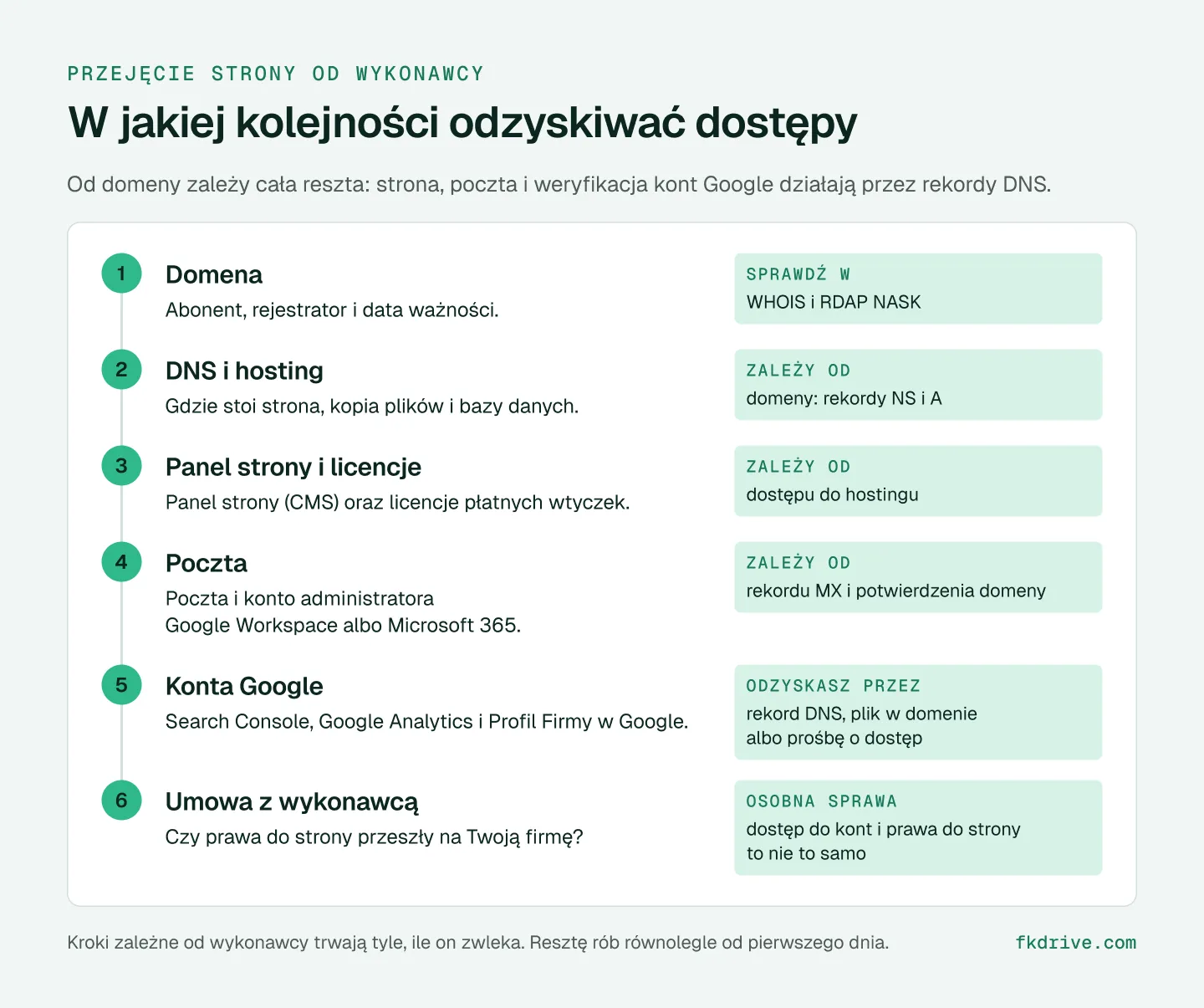 Schemat kolejności odzyskiwania dostępów: 1 domena, czyli abonent, rejestrator i data ważności sprawdzane w WHOIS i RDAP NASK; 2 DNS i hosting, zależne od rekordów NS i A domeny; 3 panel strony i licencje, zależne od dostępu do hostingu; 4 poczta i konto administratora, zależne od rekordu MX i potwierdzenia domeny; 5 konta Google, odzyskiwane rekordem DNS, plikiem w domenie albo prośbą o dostęp; 6 umowa z wykonawcą, bo dostęp do kont i prawa do strony to nie to samo