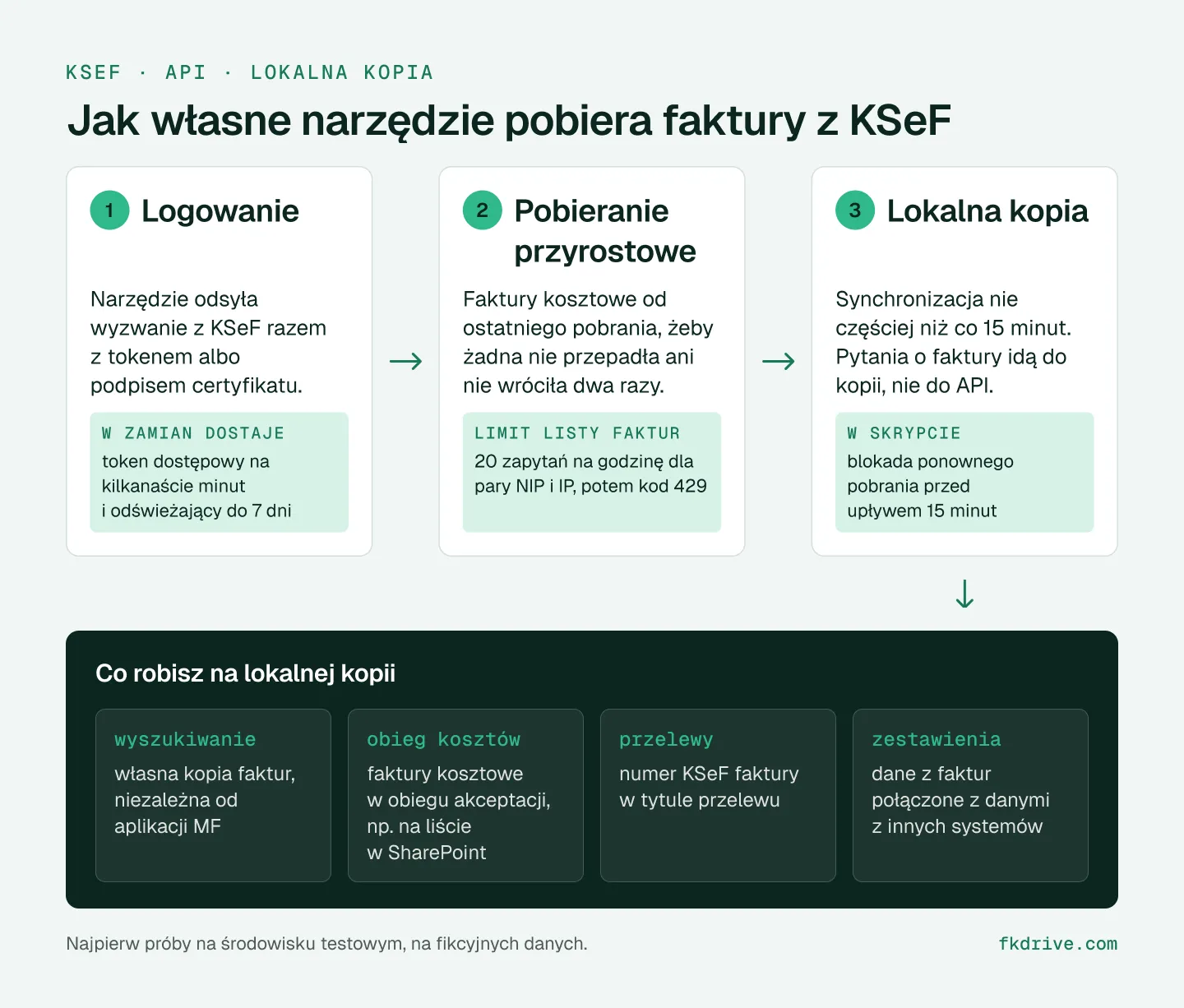 Schemat: własne narzędzie loguje się do KSeF tokenem albo certyfikatem i dostaje token dostępowy na kilkanaście minut oraz odświeżający do 7 dni, pobiera faktury kosztowe przyrostowo przy limicie 20 zapytań na godzinę dla pary NIP i IP, synchronizuje lokalną kopię nie częściej niż co 15 minut, a z kopii korzystają wyszukiwanie, obieg kosztów, przelewy z numerem KSeF i zestawienia