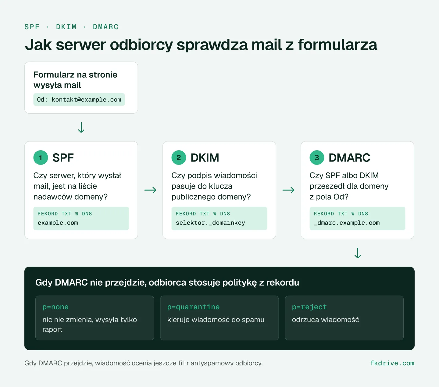 Schemat: formularz na stronie wysyła mail, serwer odbiorcy sprawdza po kolei SPF, DKIM i DMARC, a gdy DMARC nie przejdzie, stosuje politykę none, quarantine albo reject