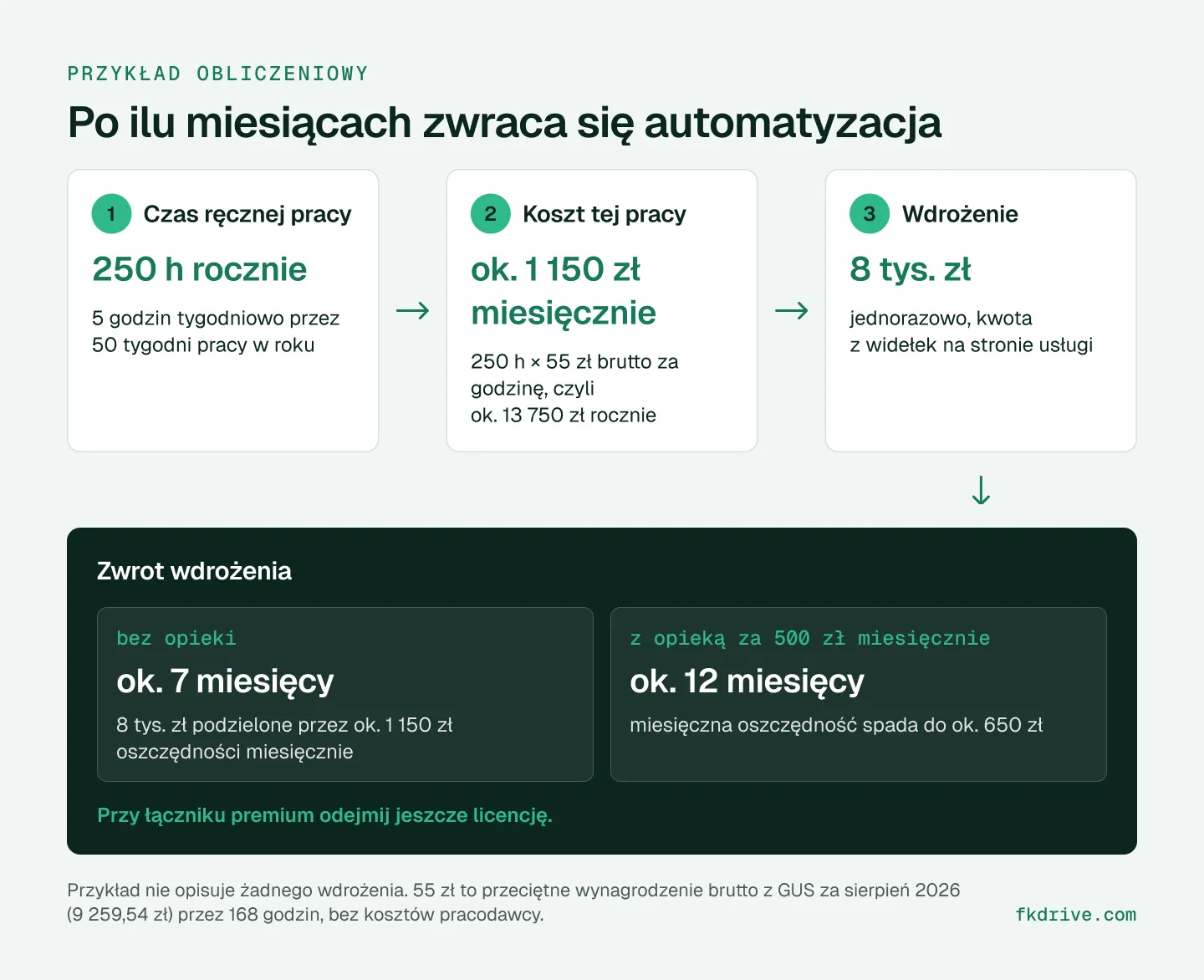Schemat z przykładem obliczeniowym: proces zabiera 5 godzin tygodniowo, czyli 250 godzin w roku; przy 55 zł brutto za godzinę to ok. 1 150 zł miesięcznie; wdrożenie za 8 tys. zł zwraca się po ok. 7 miesiącach, a z opieką za 500 zł miesięcznie po ok. 12 miesiącach