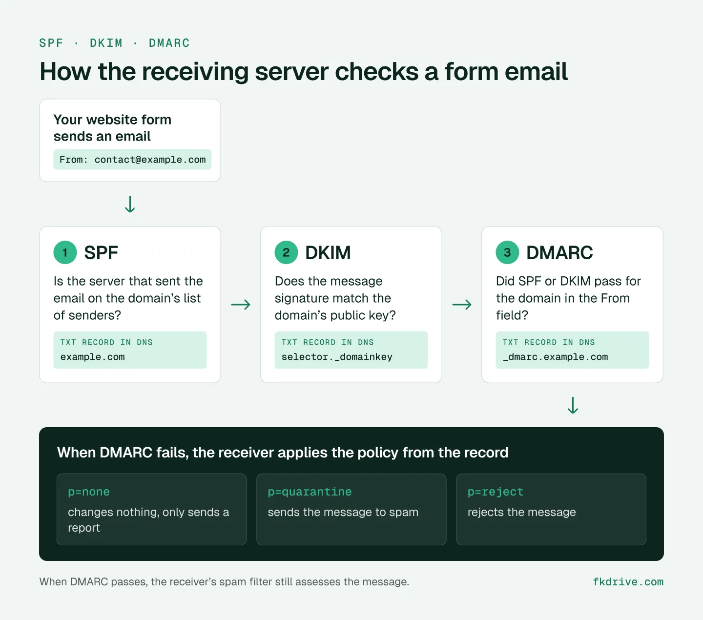 Diagram: a website form sends an email, the receiving server checks SPF, DKIM and DMARC in turn, and when DMARC fails it applies the none, quarantine or reject policy